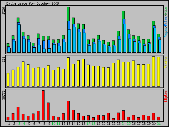 Daily usage