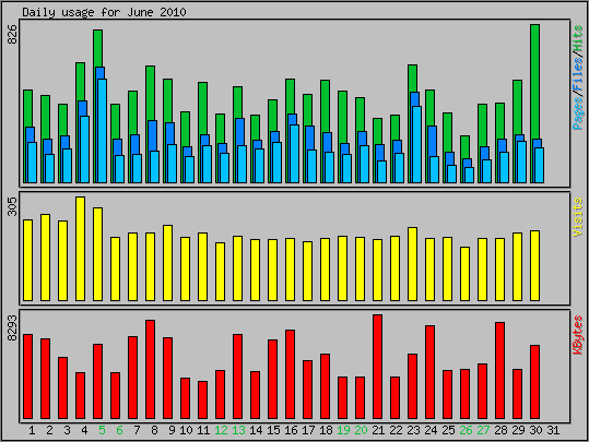 Daily usage