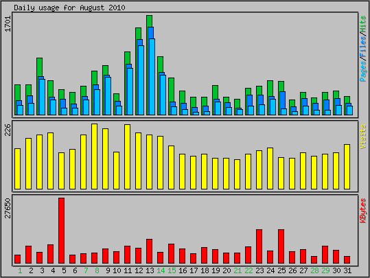 Daily usage