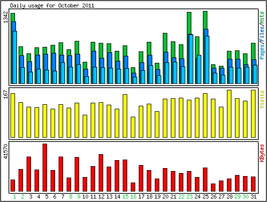 Daily usage