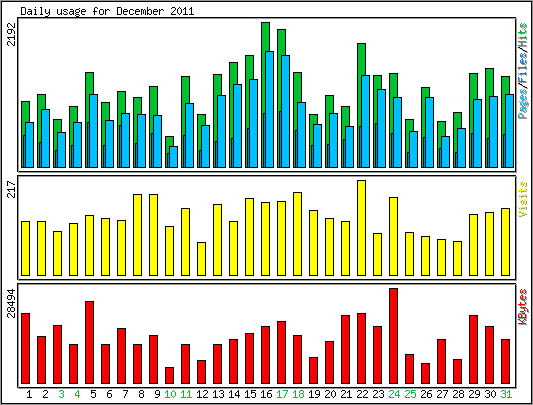 Daily usage