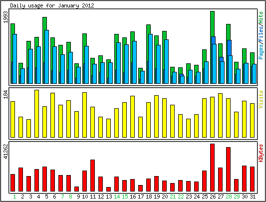 Daily usage