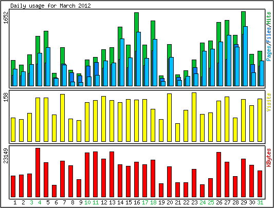 Daily usage