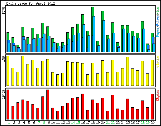 Daily usage
