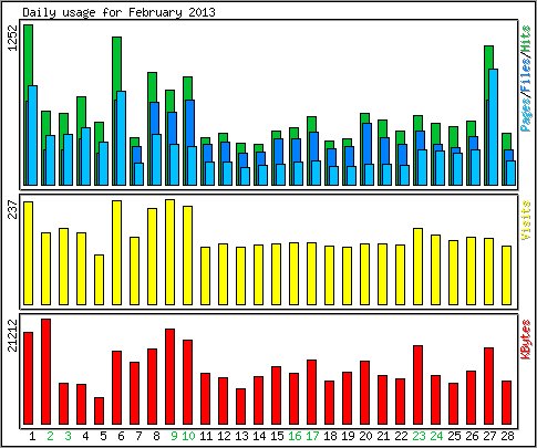 Daily usage