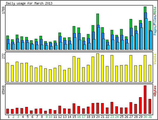 Daily usage