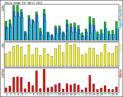 Daily usage