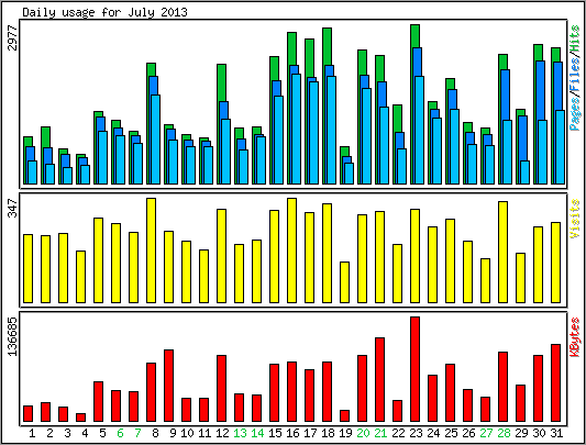 Daily usage