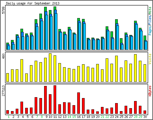 Daily usage