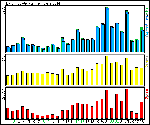 Daily usage