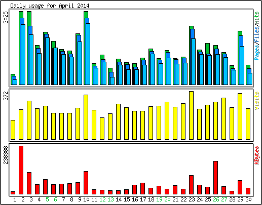 Daily usage