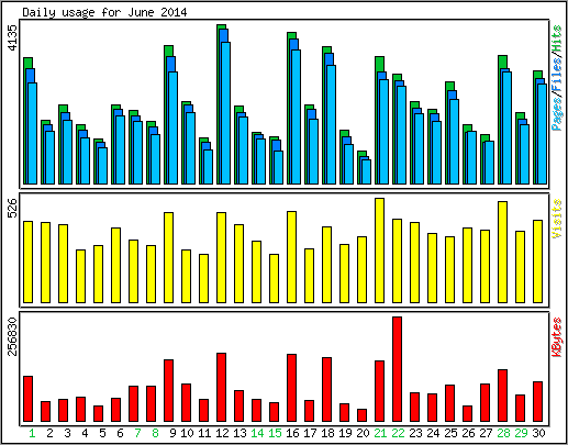 Daily usage
