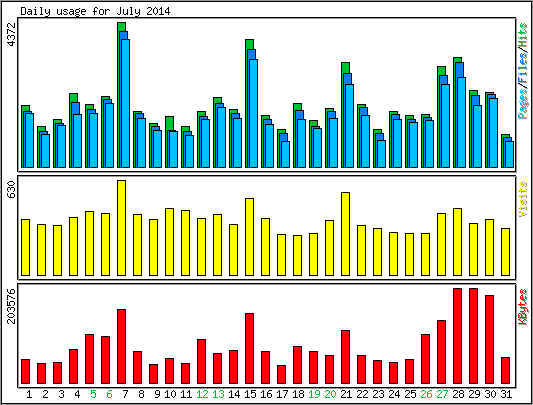 Daily usage