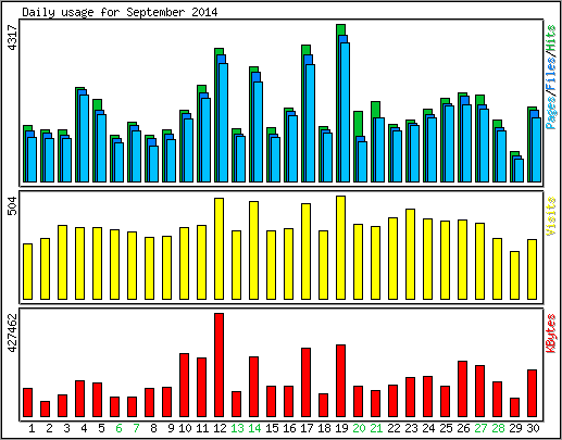 Daily usage