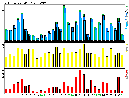 Daily usage