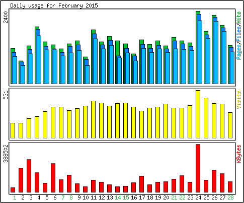 Daily usage