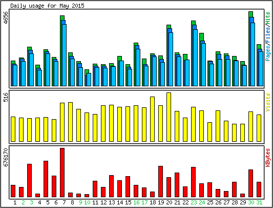 Daily usage