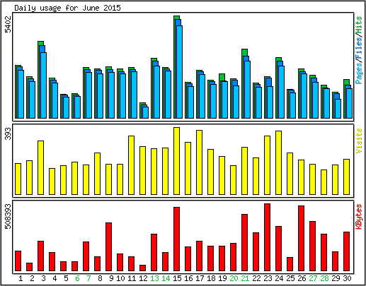 Daily usage