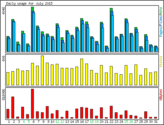 Daily usage