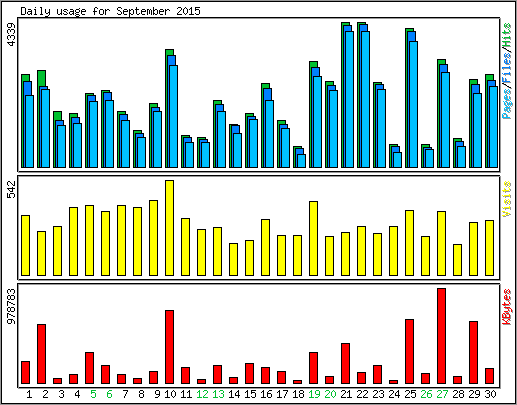 Daily usage