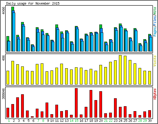 Daily usage