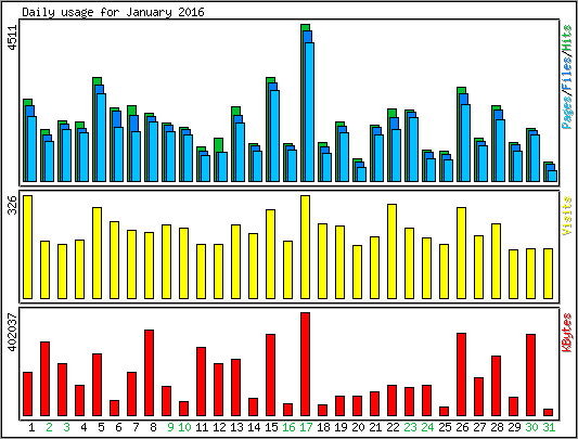 Daily usage