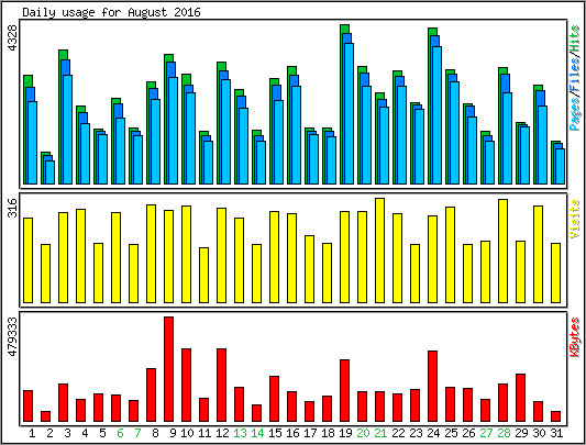 Daily usage