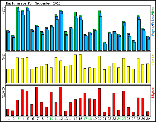Daily usage