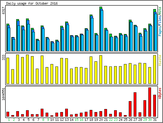 Daily usage