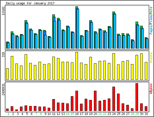Daily usage