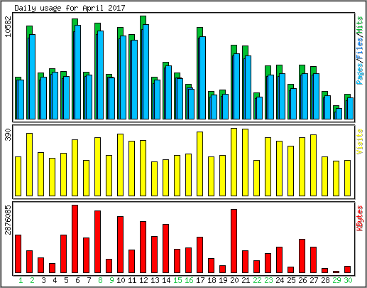 Daily usage