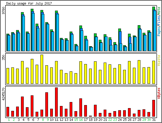 Daily usage