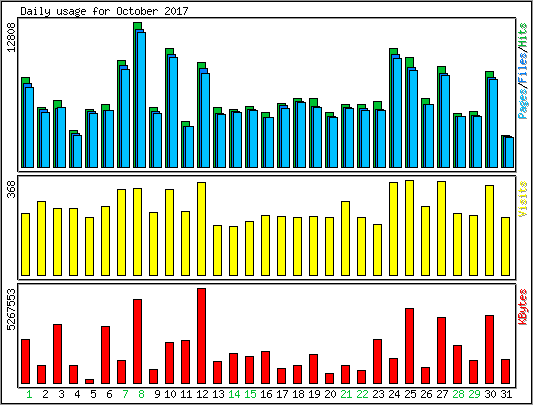 Daily usage