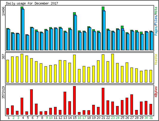 Daily usage