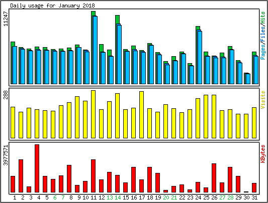 Daily usage