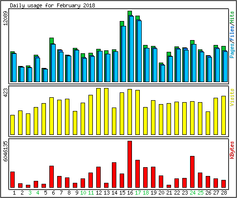 Daily usage