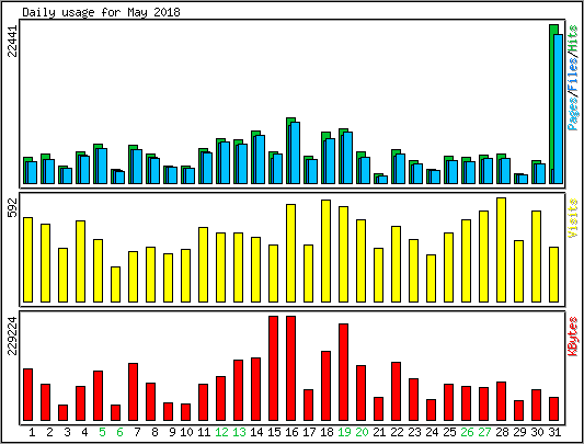 Daily usage