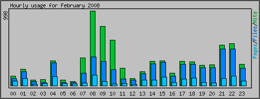 Hourly usage