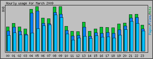 Hourly usage