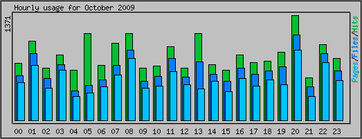 Hourly usage