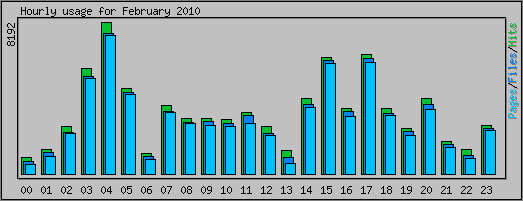 Hourly usage