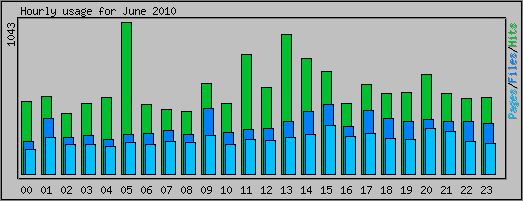 Hourly usage