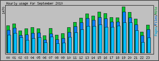 Hourly usage