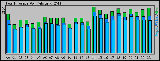 Hourly usage