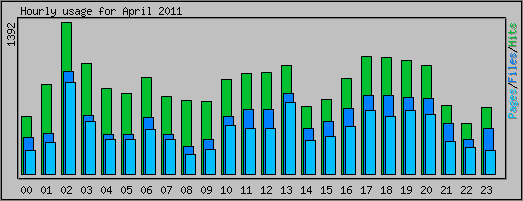 Hourly usage