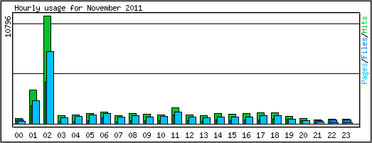 Hourly usage
