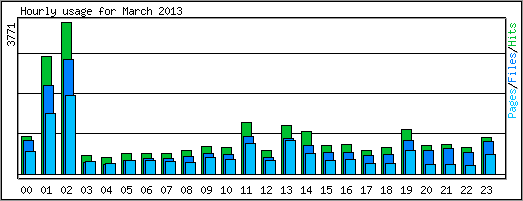 Hourly usage