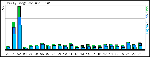 Hourly usage