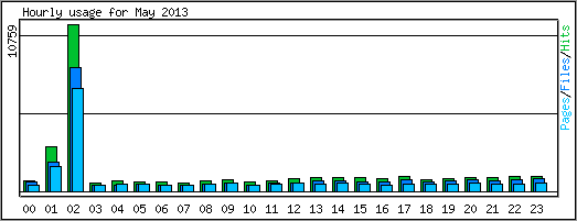 Hourly usage