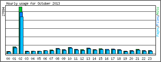 Hourly usage